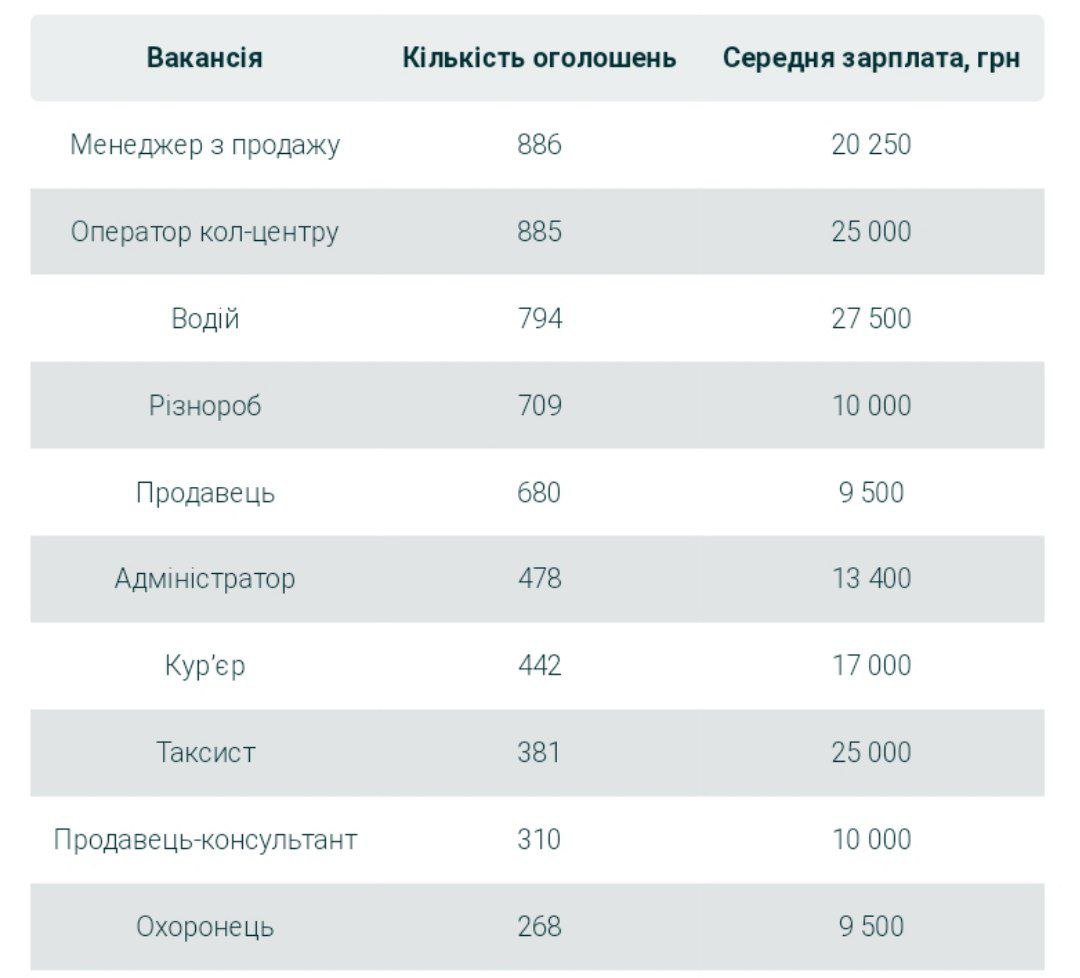 Дані за липень 2022 року