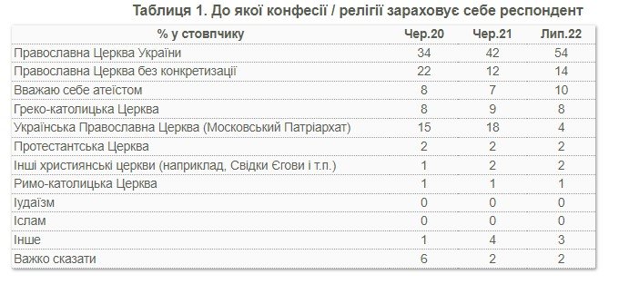 Джерело: КМІС