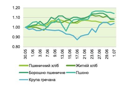 Щодобова зміна середньої кількості одиниць продукції наявної в межах кожної групи товарів в Україні
