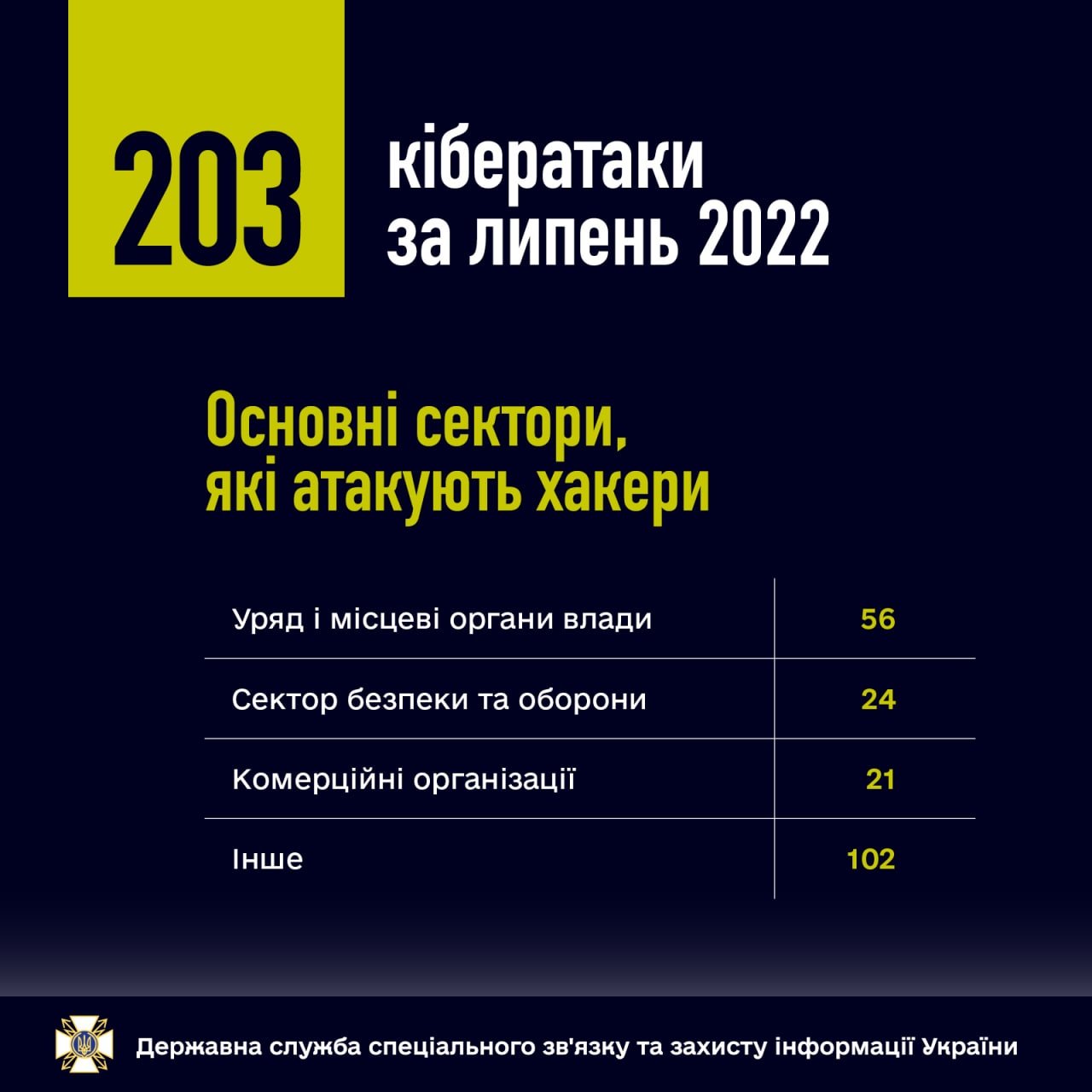 Головні сектори, на які націлені кібератаки