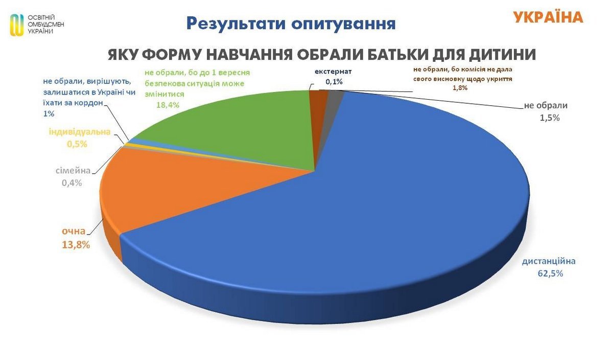 З 1 вересня освіта у школах України буде онлайн чи офлайн: що кажуть Міносвіти і місцева влада 1