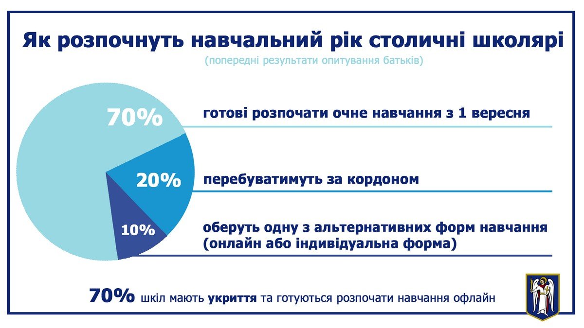 З 1 вересня освіта у школах України буде онлайн чи офлайн: що кажуть Міносвіти і місцева влада 3