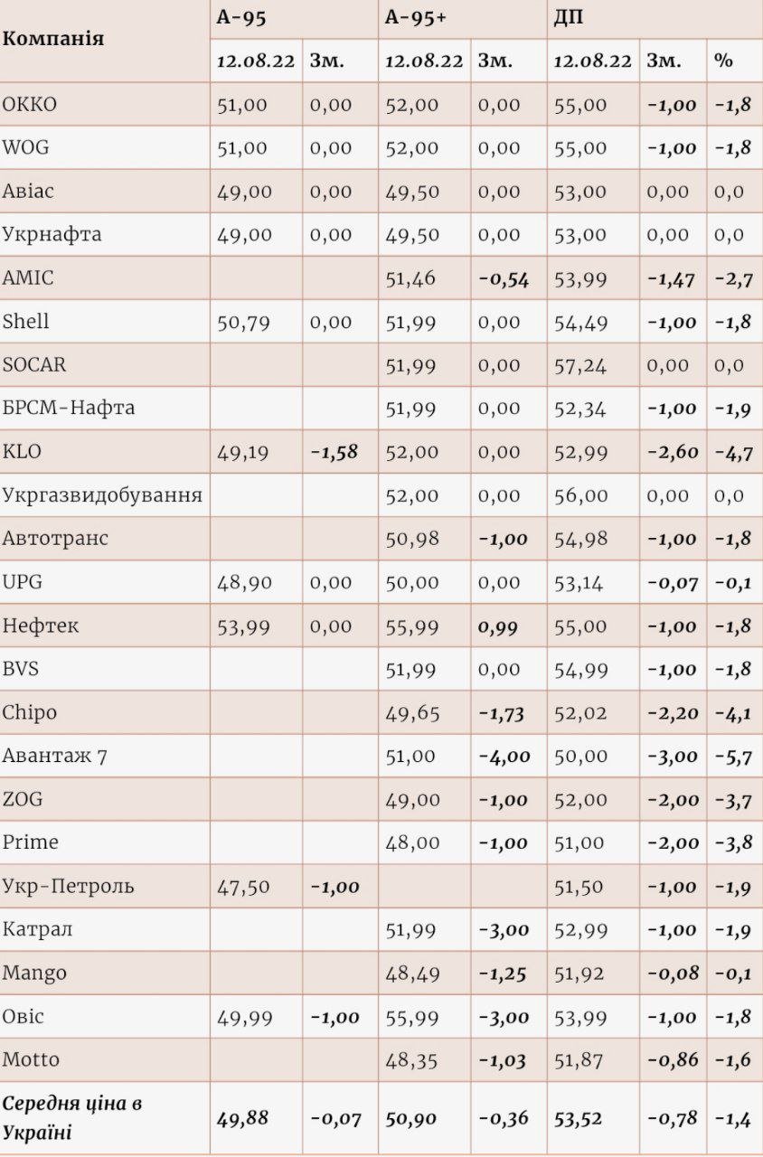Зміна роздрібних цін на заправках з 6 по 12 серпня