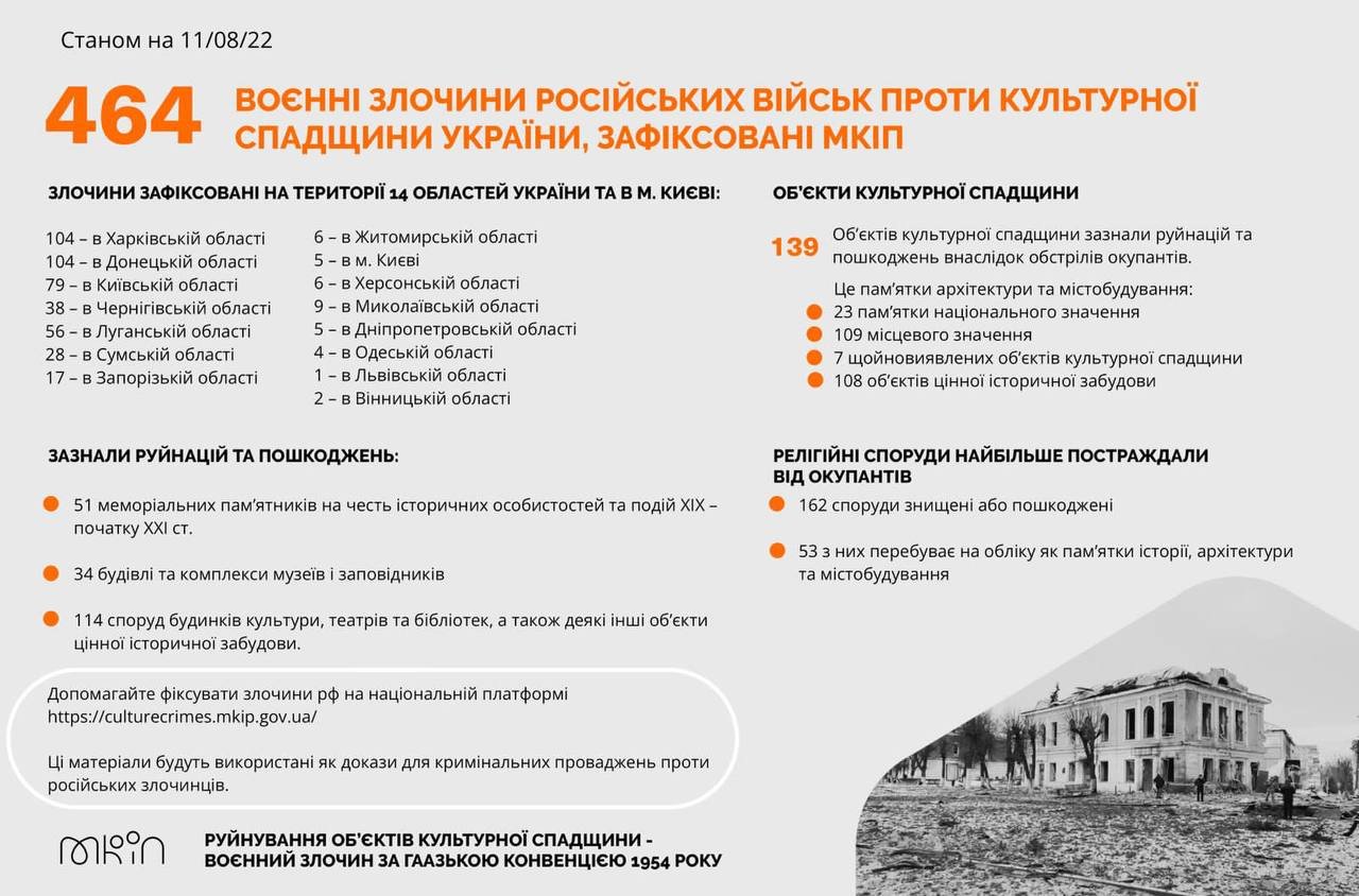 Скільки культурних об’єктів України знищили росіяни під час війни 1