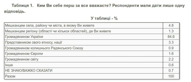 В Україні ще є люди, які відносять себе до громадян СРСР - результати опитування 1