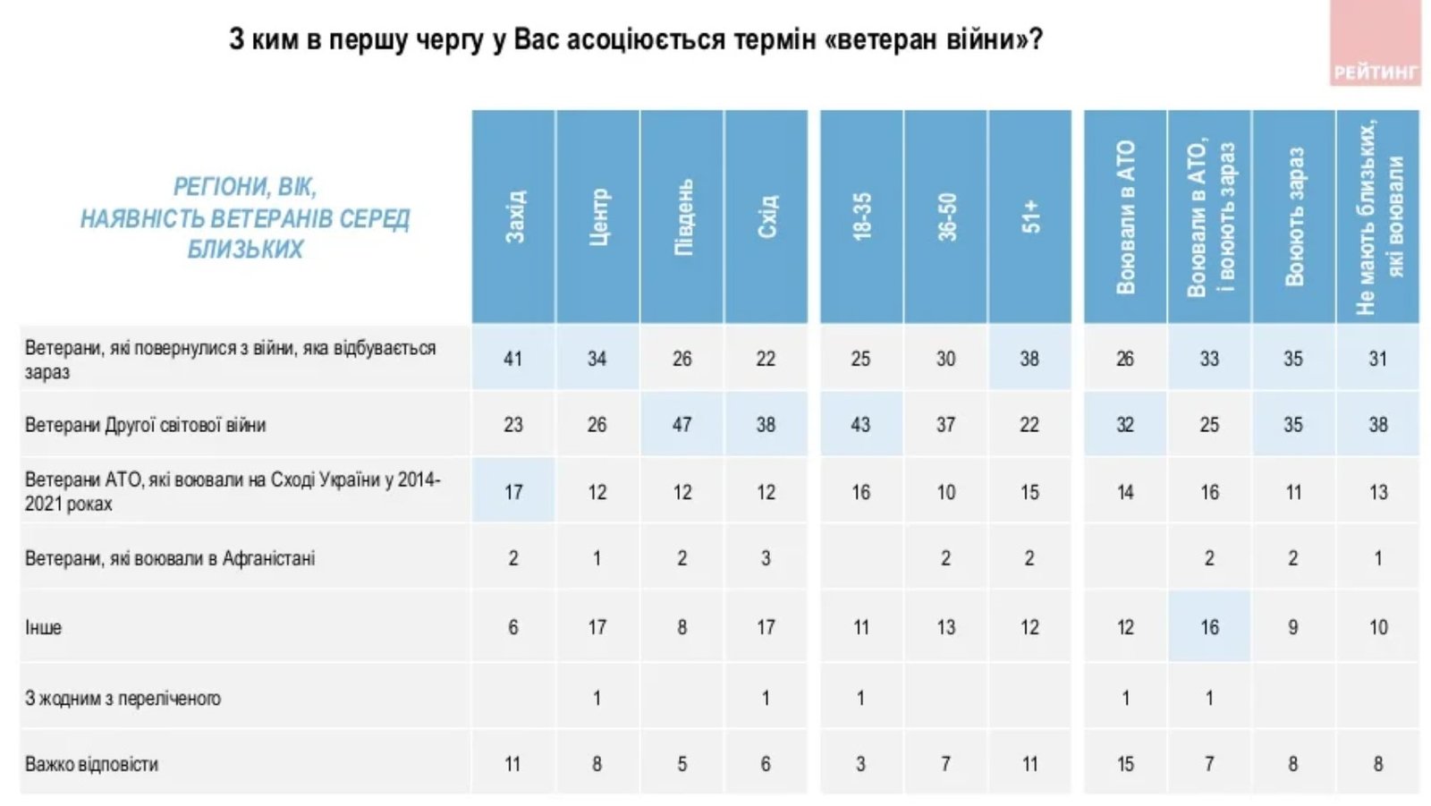 Джерело: "Рейтинг"