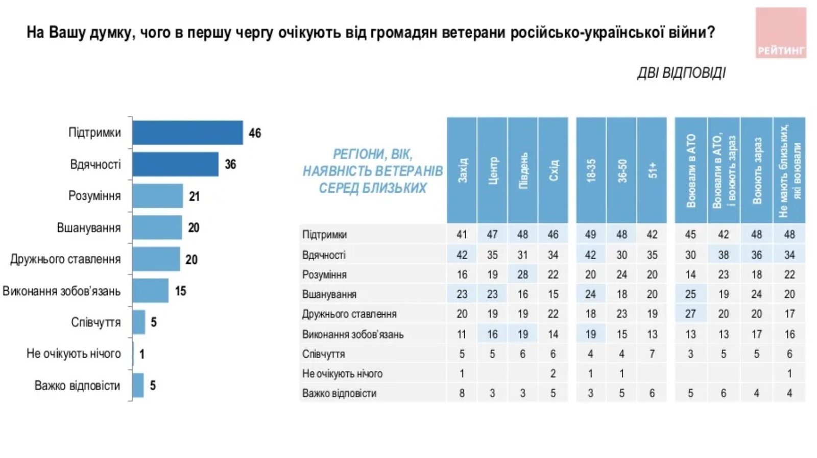 Джерело: "Рейтинг"