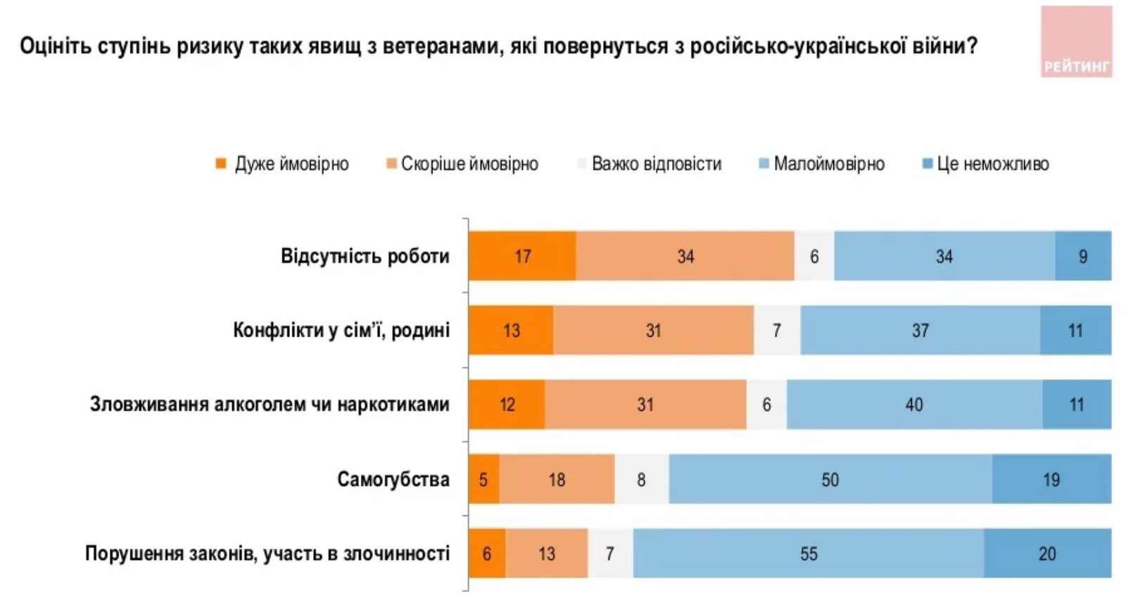 Джерело: "Рейтинг"