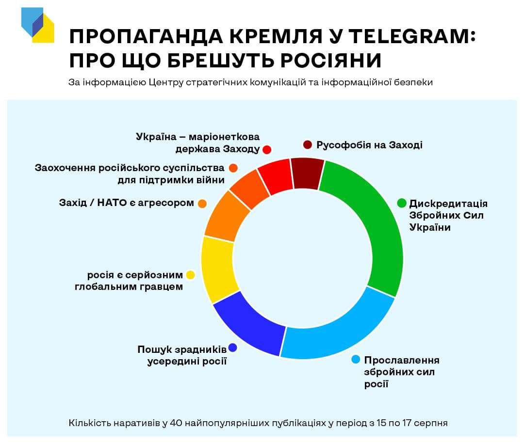 Інфографіка: Центр стратегічних комунікацій та інформаційної безпеки