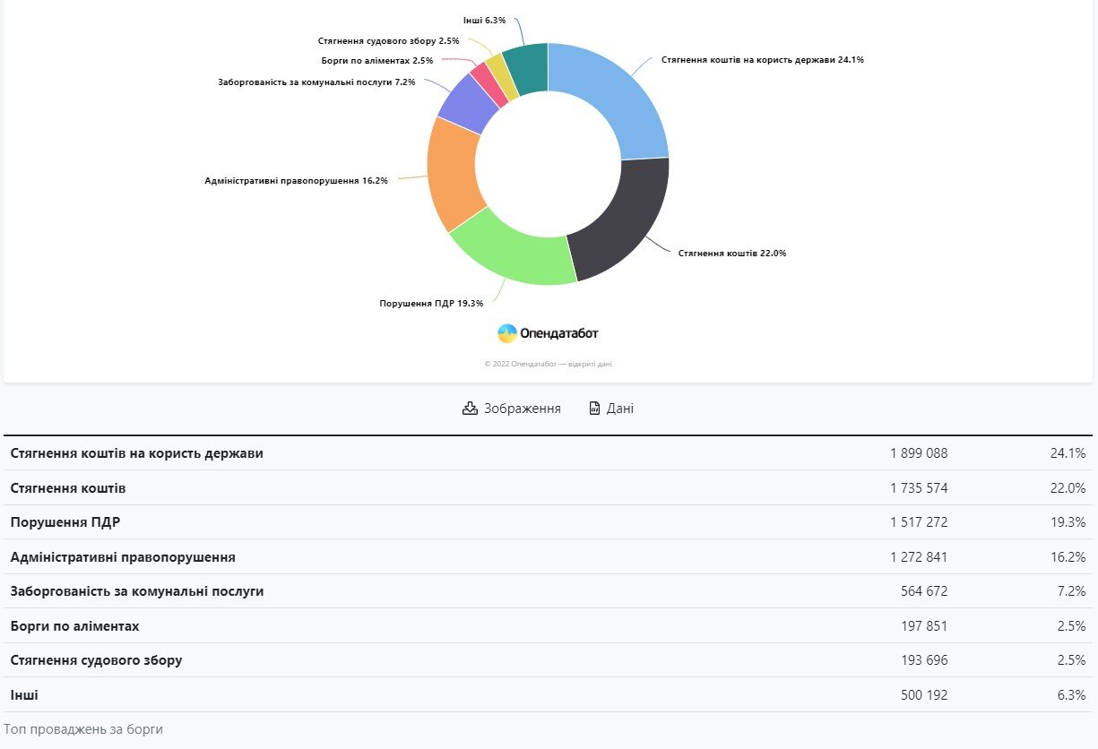 Джерело: Опендатабот