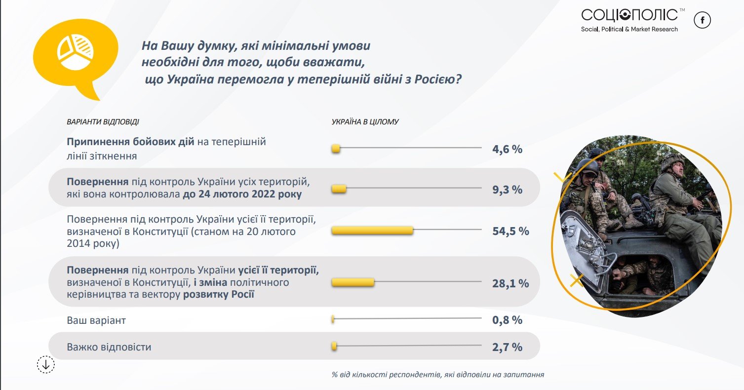 Джерело: "Соціополіс"