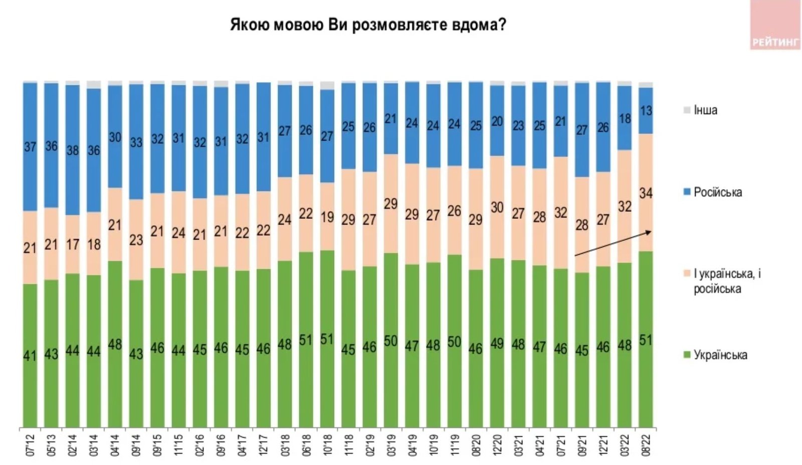 Джерело: "Рейтинг"