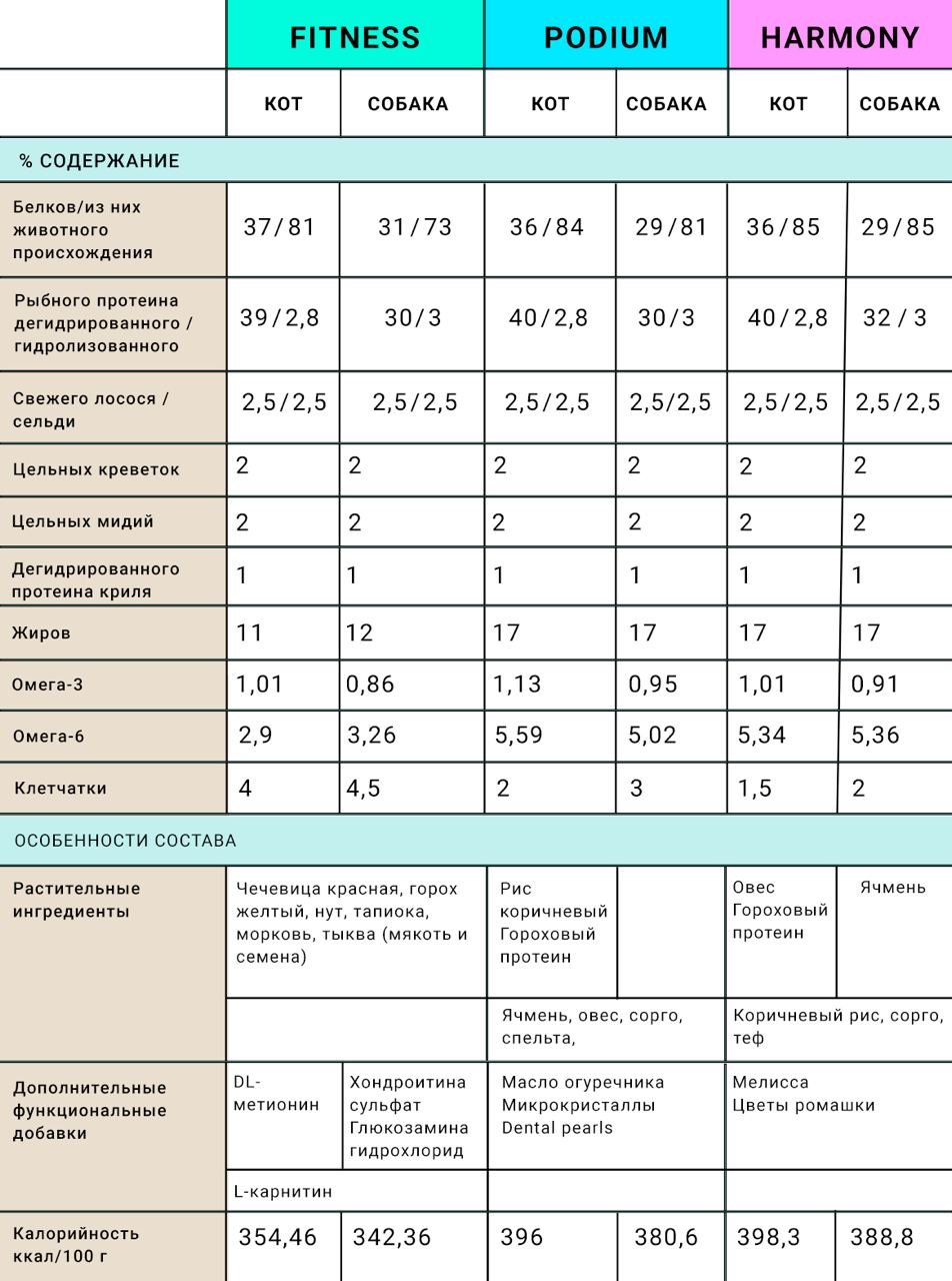 Сухой корм для котов и собак Optimeal Beauty: холистик рацион украинского петфуд бренда 1