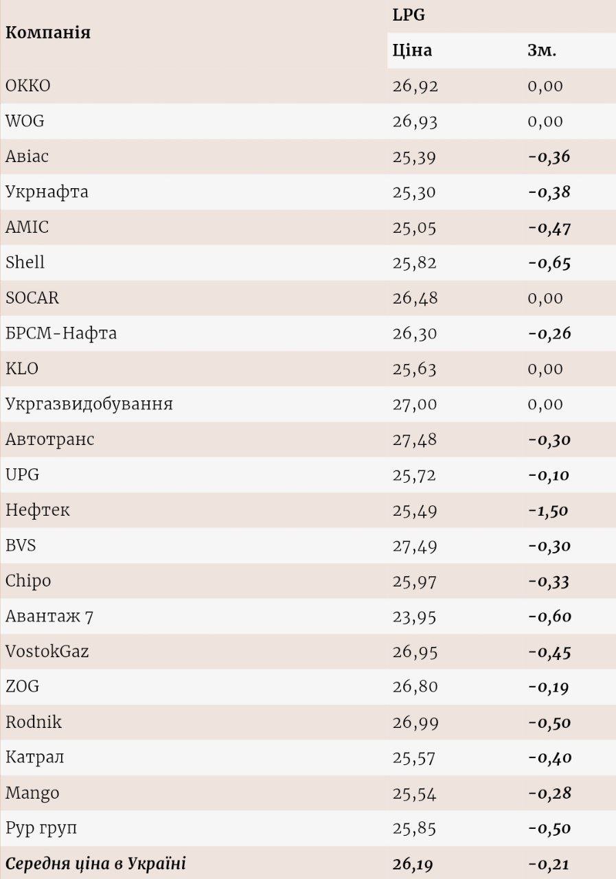 Зміна роздрібних цін на заправках з 19 по 26 серпня