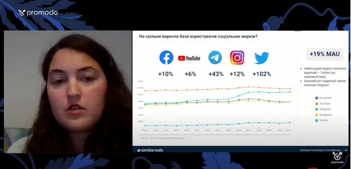 Ріст бази користувачів окремих соцмереж