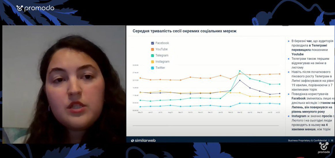 Середня тривалість сесії у соцмережах