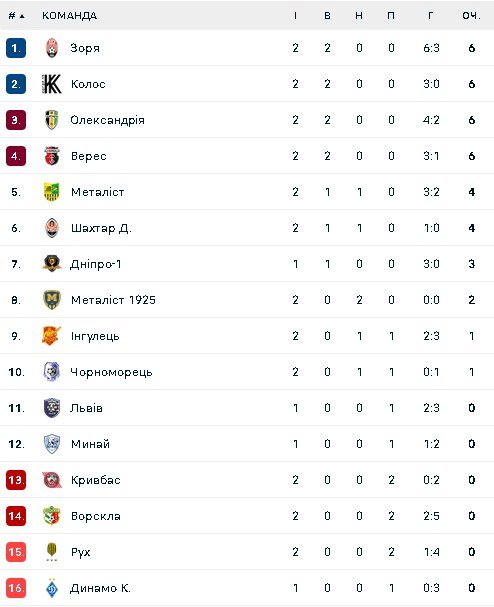 Турнірна таблиця