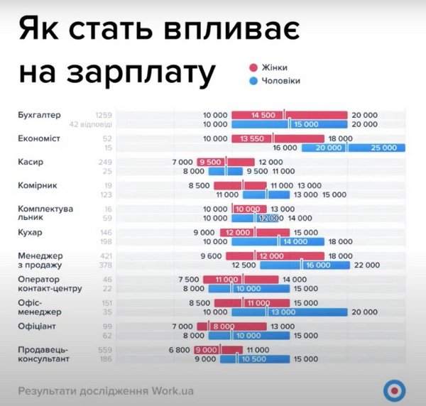 Гендерна обумовленість зарплат Гендерна обумовленість зарплат