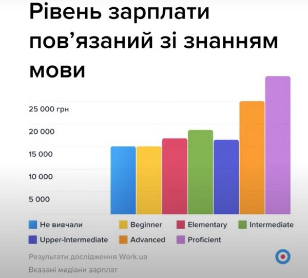 Як змінився ринок праці в України під час війни та що робити, щоб заробляти більше, - дослідження Work.ua 3