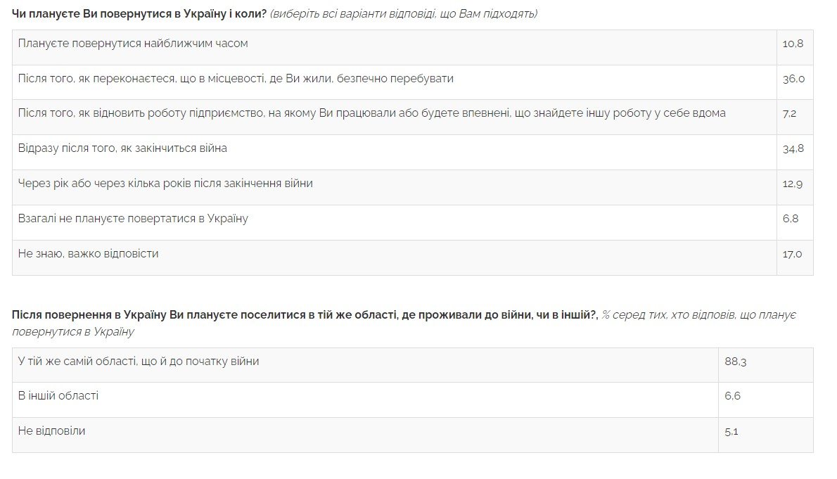 Джерело: Центр Разумкова