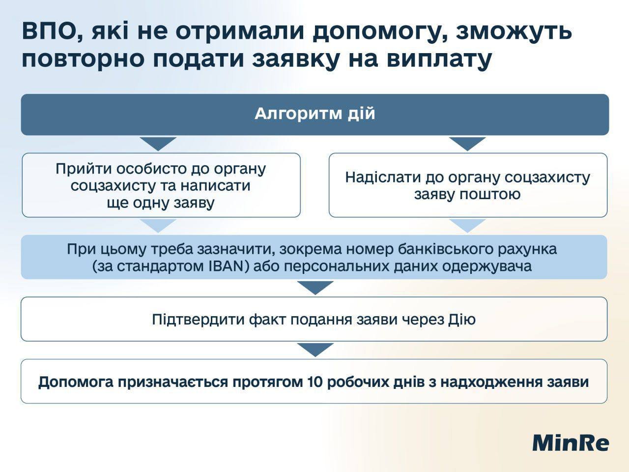 Джерело: Мінреінтеграції