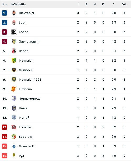 Турнірна таблиця