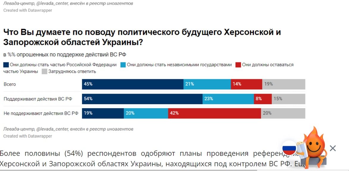 Результаты опросов "Левада-Центр"
