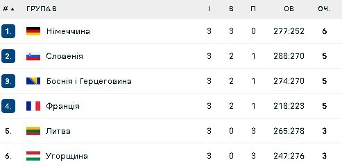 Група В