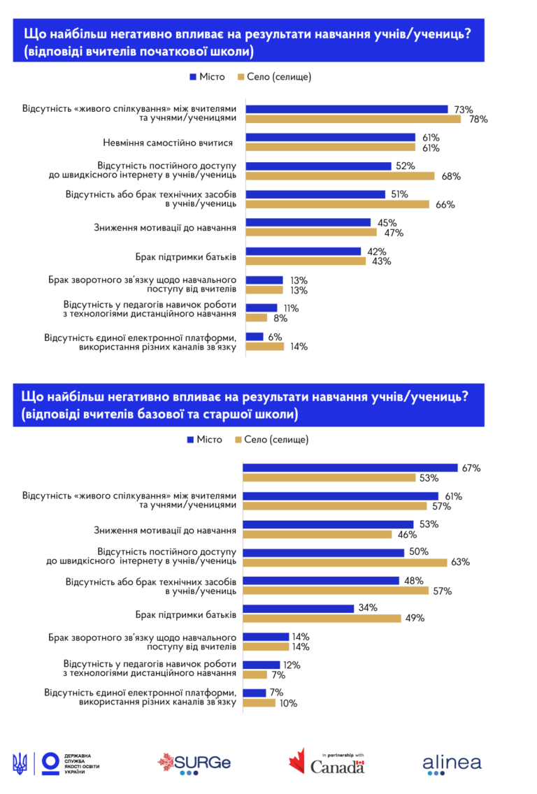 Джерело: ДСЯУ