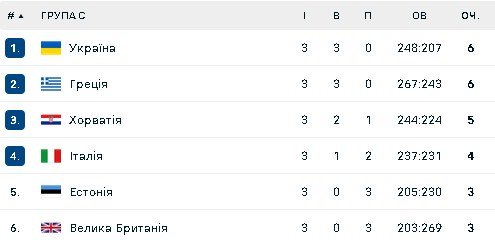 Група С