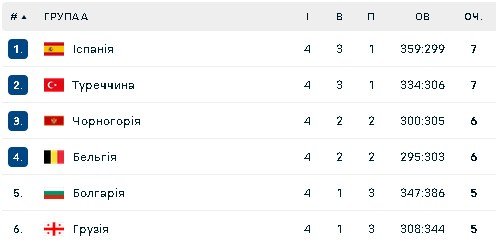 Група А