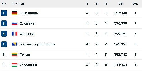 Група В