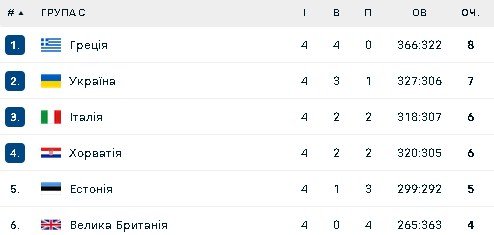 Група С