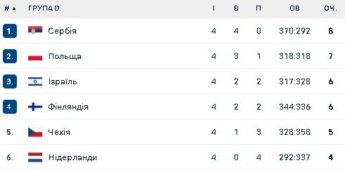 Група D