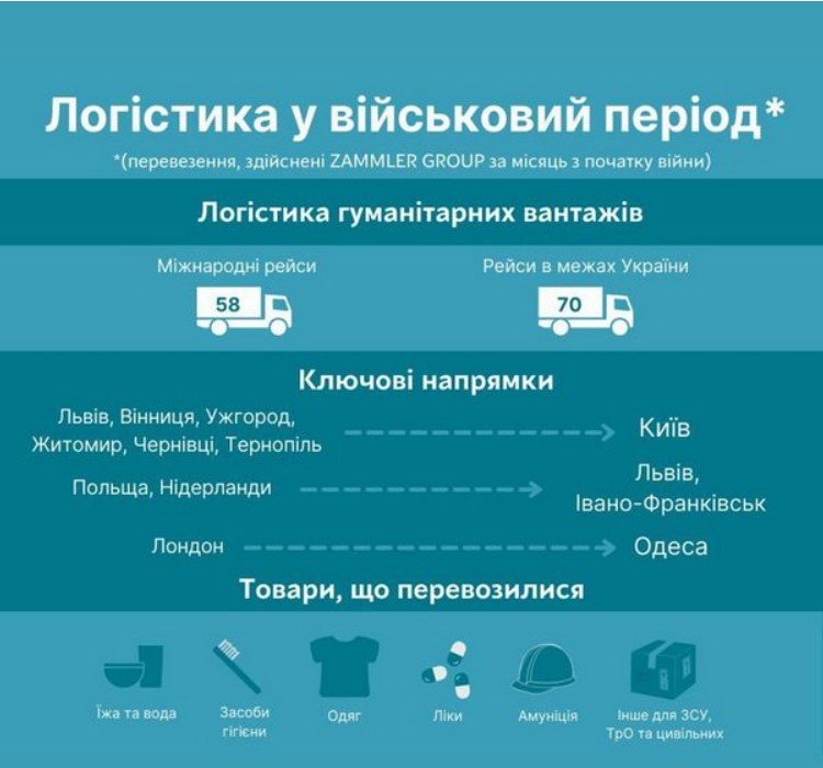 Інфографіка діяльності компанії під час війни