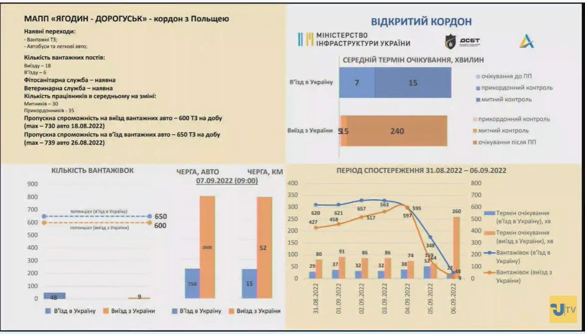 Когда закончатся очереди на границе с Польшей и сколько Украина теряет из-за закрытых портов и авиасообщений 1