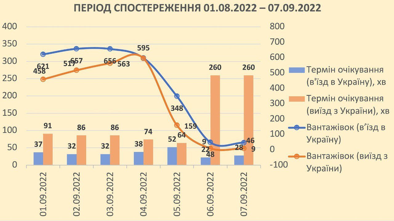 Когда закончатся очереди на границе с Польшей и сколько Украина теряет из-за закрытых портов и авиасообщений 2