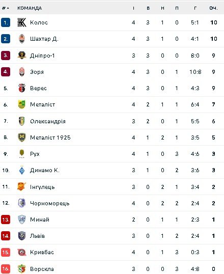 Турнірна таблиця