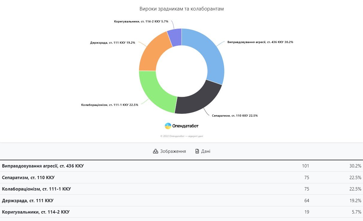 Приговоры предателям и коллаборантам, источник: Оpendatabot