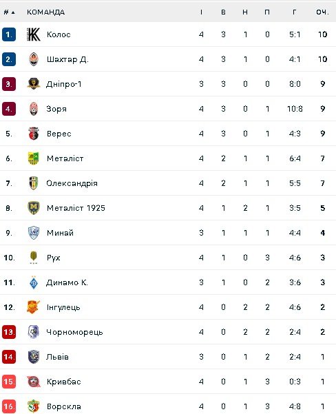 Турнірна таблиця УПЛ