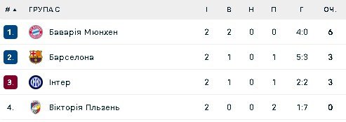 Група С