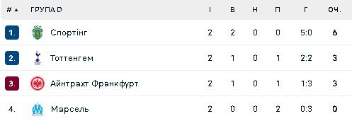 Група D