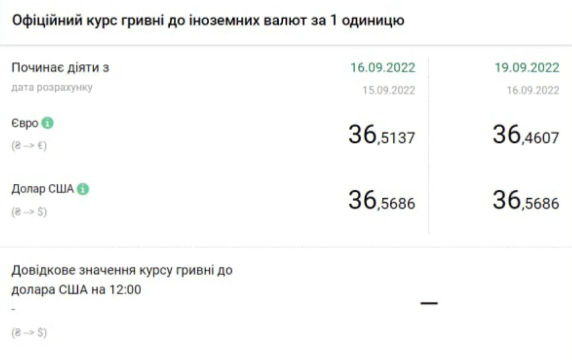 Скільки коштують долар та євро: курс валют на 17 вересня в Україні 2 Новини про - Скільки коштують долар та євро: курс валют на 17 вересня в Україні