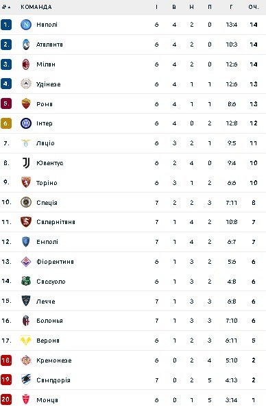 Турнірна таблиця