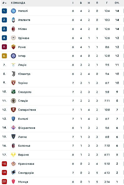 Турнірна таблиця