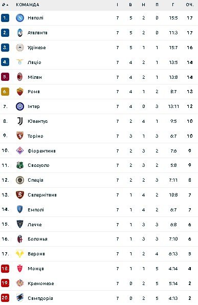 Турнірна таблиця