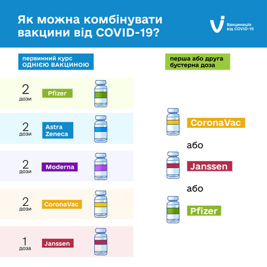 В Україні змінились правила щодо вакцинації від коронавірусу 1