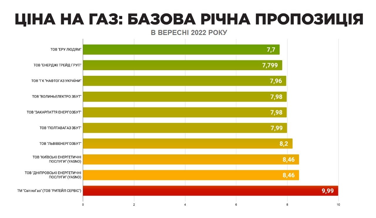 Данные: «ГазПравда»