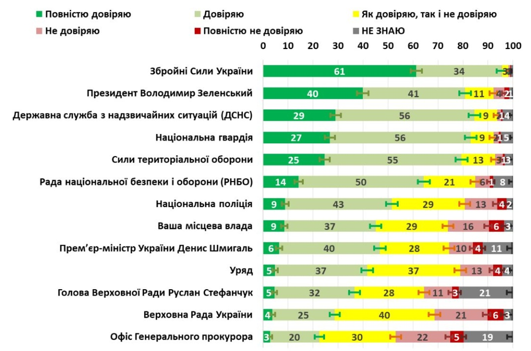 Как украинцы относятся к ВСУ и доверяют ли Зеленскому — результаты опроса 1