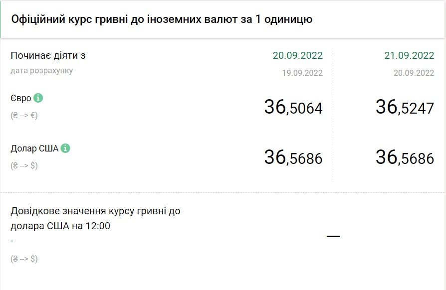 Дані: НБУ